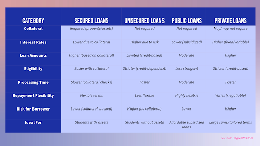 Types of Education Loans